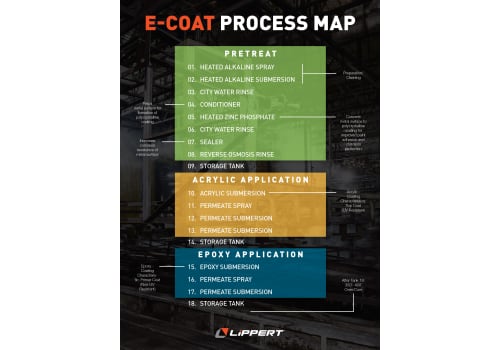 E-Coat Process Map Diagram